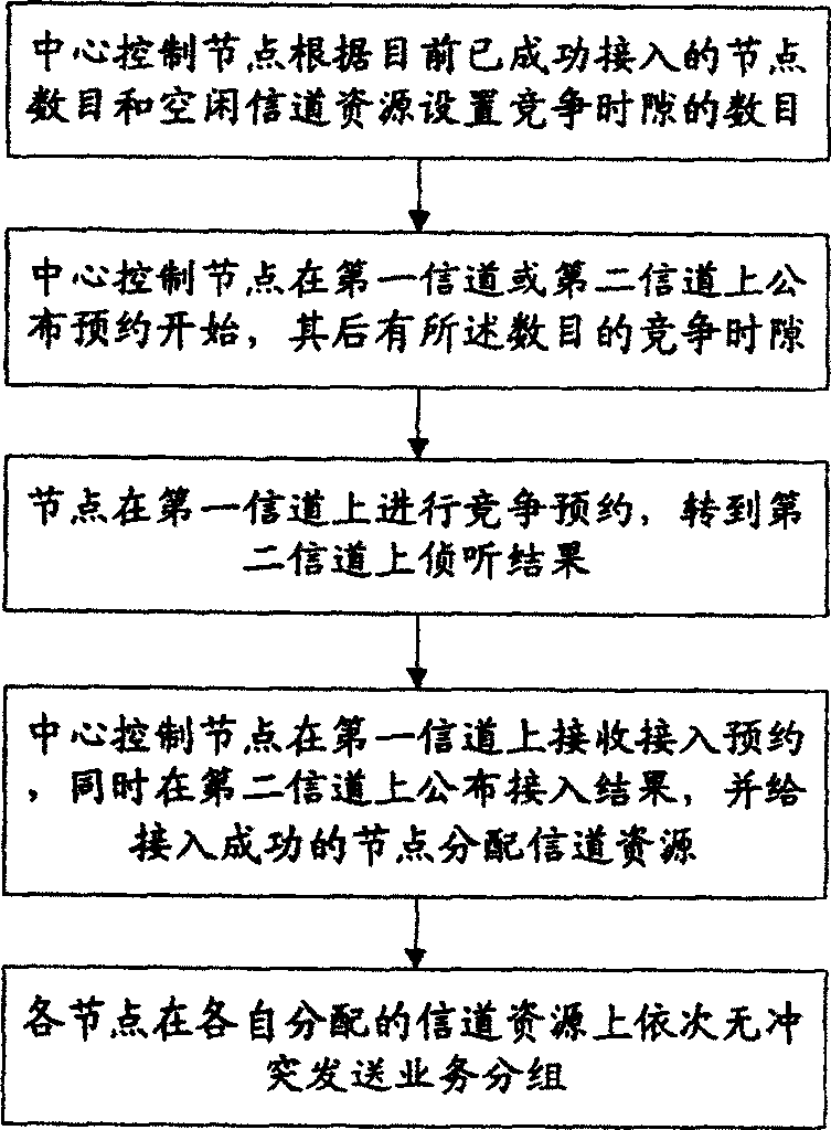 Fast precontract and line transmission multi-address access method