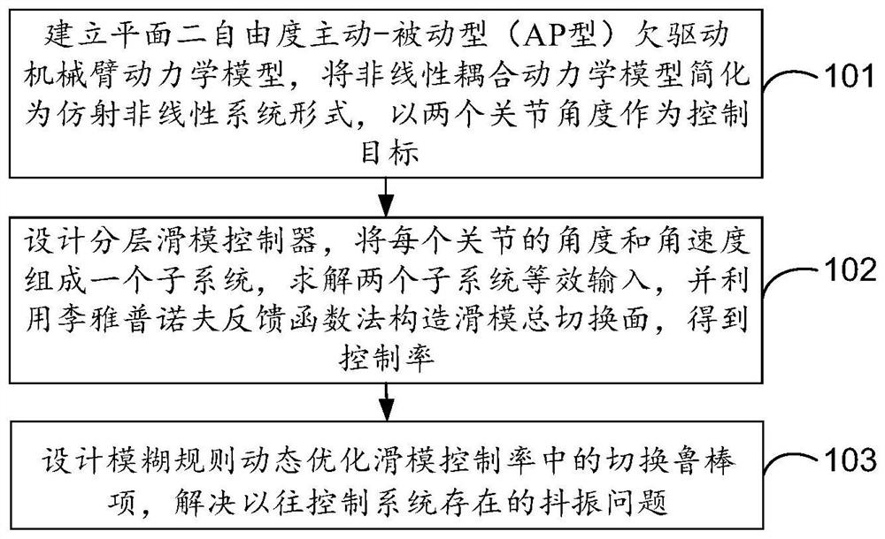 A Hierarchical Sliding Mode Control Method for Underactuated Manipulator Based on Fuzzy Optimization