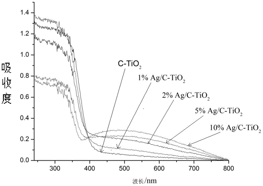 Ag-loaded C-doped TiO2 nano-particle visible-light-driven photocatalyst and use thereof