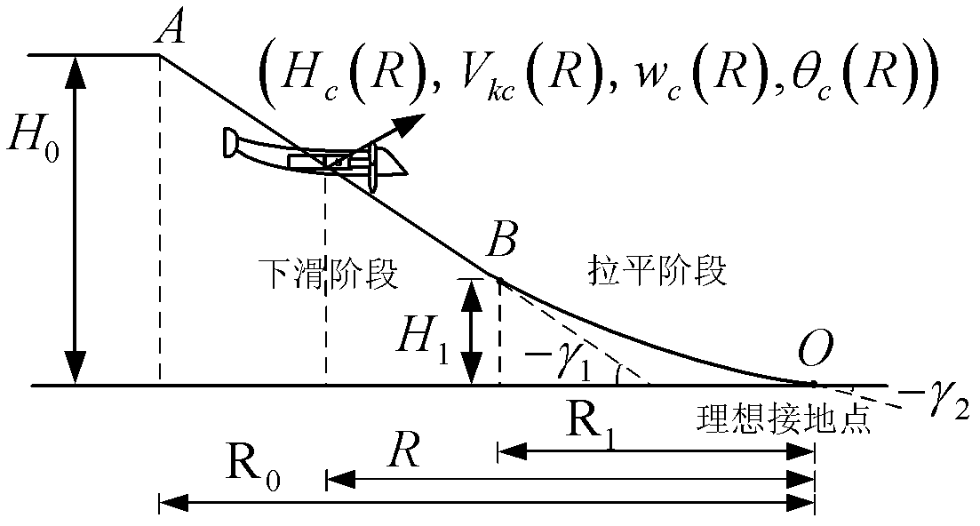 Vertical landing track design method for unmanned aerial vehicle