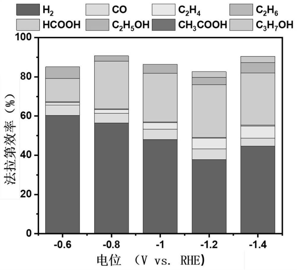 Copper-based tandem catalytic electrode as well as preparation process and application thereof