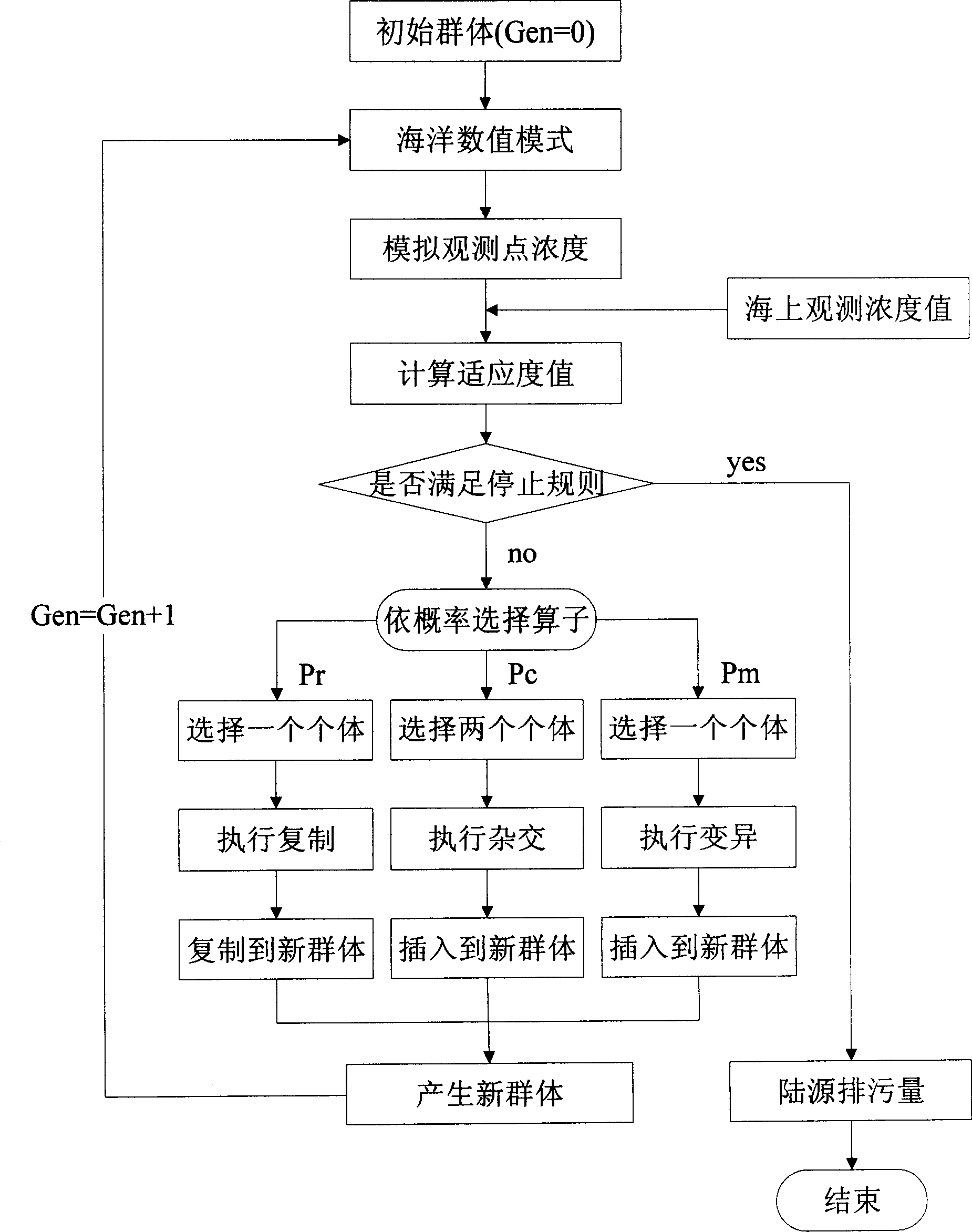 Method for inverting calculating land source draining away sewage quantity based on genetic calculating