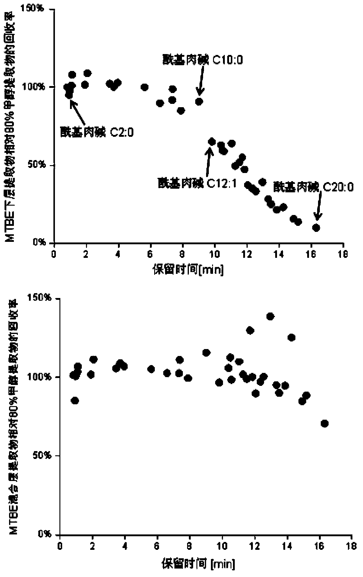 Method for simultaneous extraction and analysis of metabolite group and lipid group in microtissue