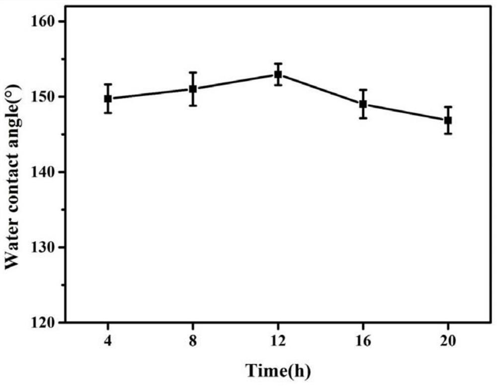 Fluorine-free super-hydrophobic fabric as well as preparation method and application thereof