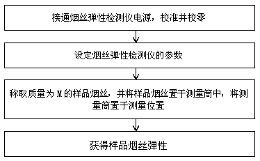 Tobacco shred elasticity detection method and tobacco shred elasticity detector