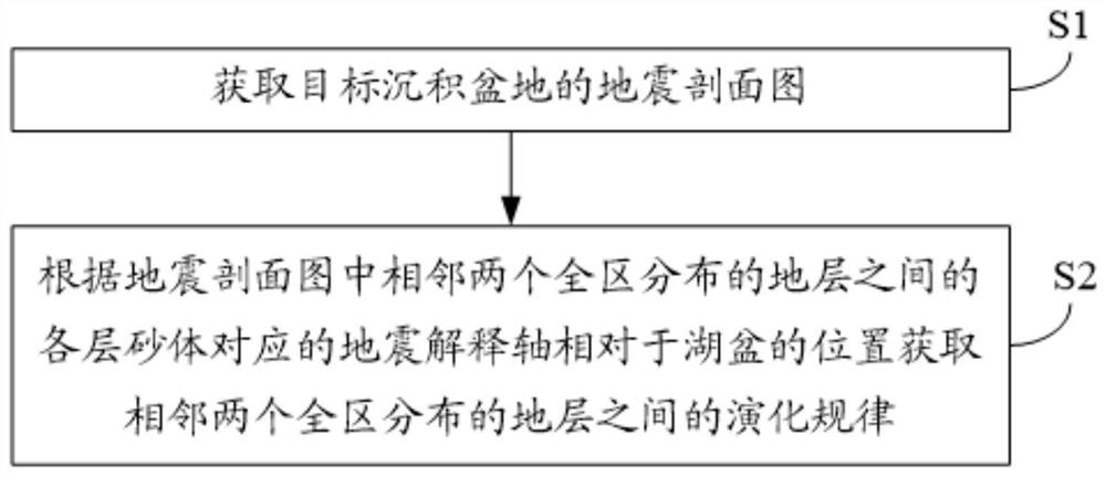 Analysis method of stratigraphic evolution law in sedimentary basin