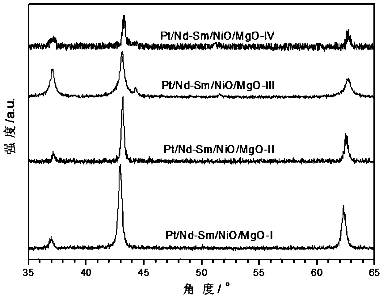 Preparation method and application of neodymium-samarium-doped NiO/MgO composite supported platinum catalyst