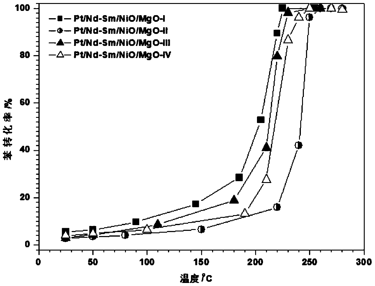 Preparation method and application of neodymium-samarium-doped NiO/MgO composite supported platinum catalyst