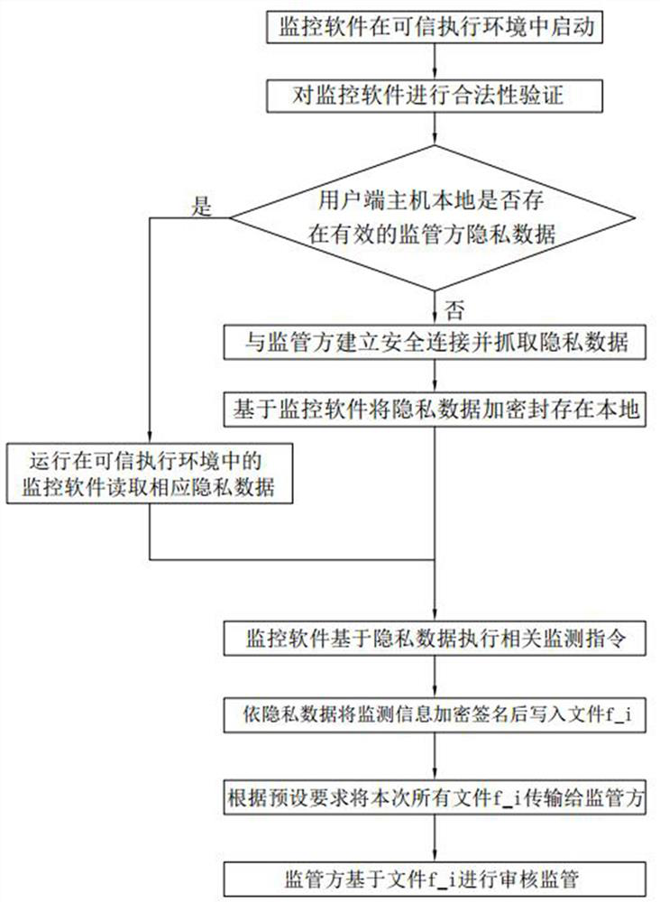 A host remote monitoring method based on chip-level privacy computing