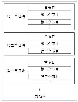 Method for displaying epg user interface and smart TV when playing programs