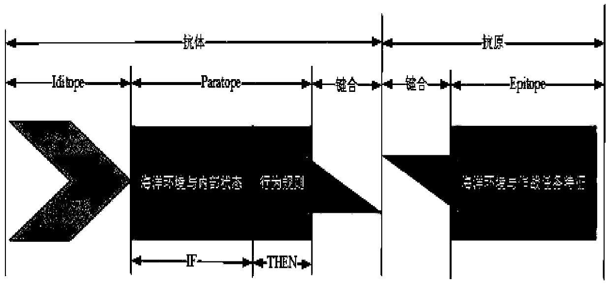 Antigen-antibody binding mechanism-oriented generative behavior rule base construction method