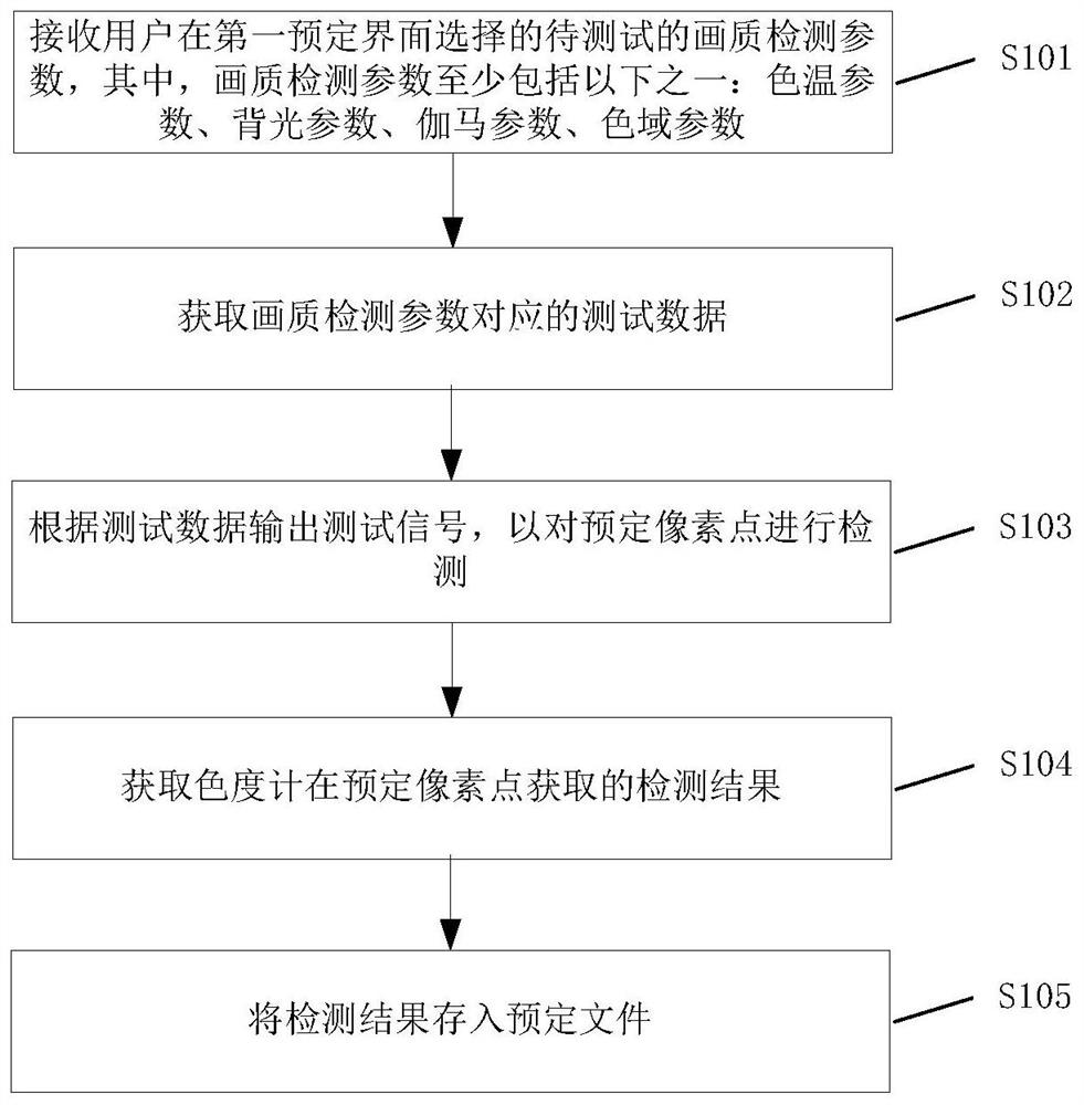Image quality detection method and device for display equipment, and image quality detection report generation method and device