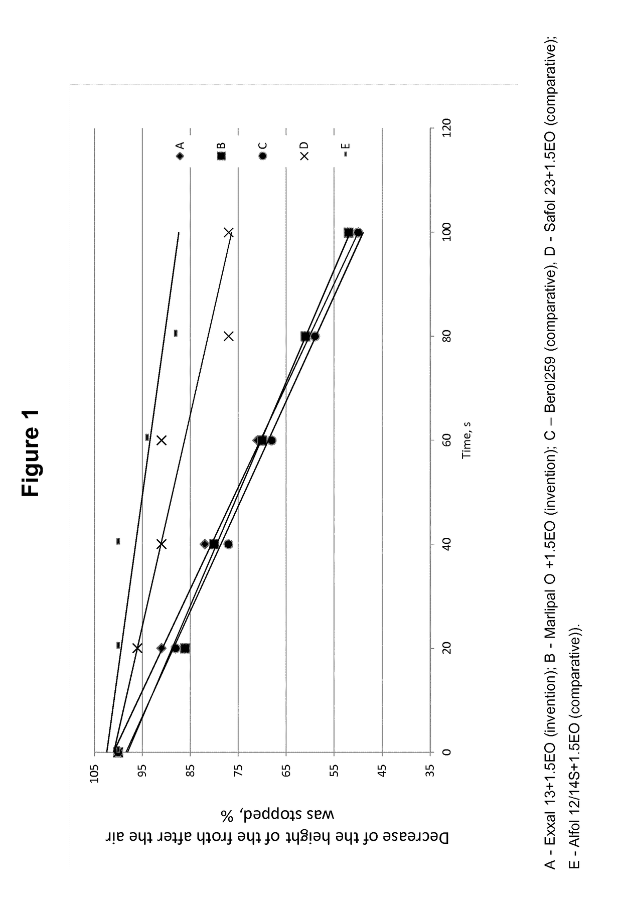 Use of Branched Alcohols and Alkoxylates Thereof as Secondary Collectors