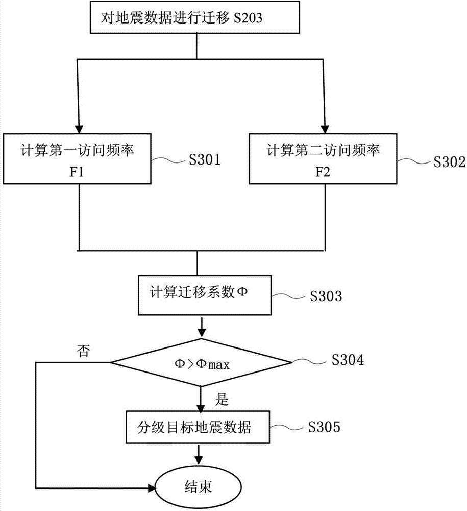 Device and method of seismic data hierarchical storage