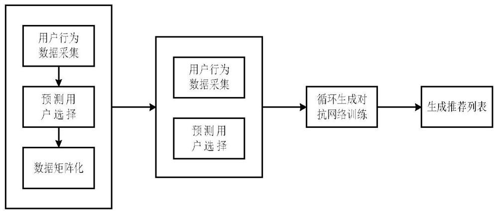 A Personalized Recommendation Method Based on Recurrent Generative Adversarial Networks