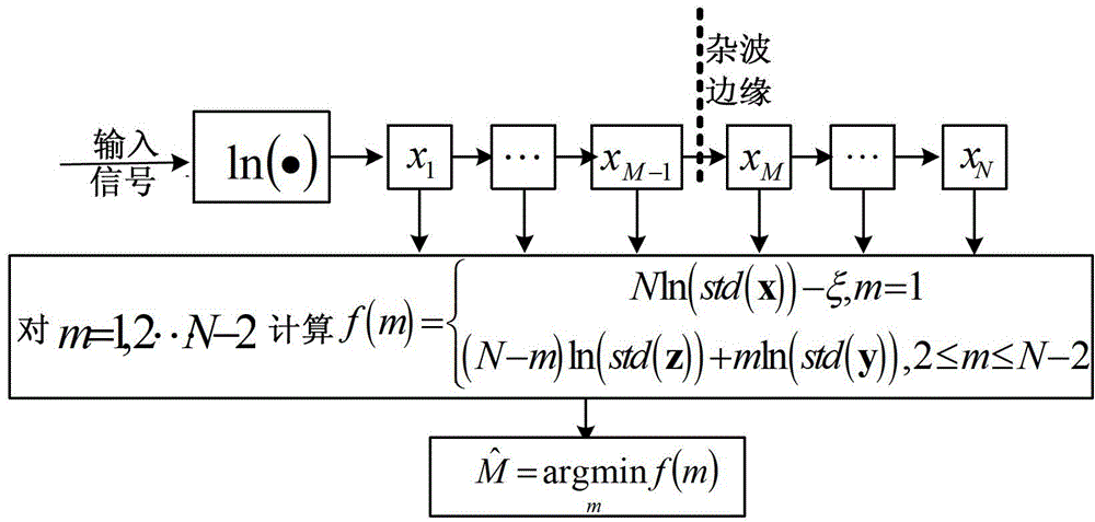 CFAR detecting method under inhomogeneous Weibull clutter background