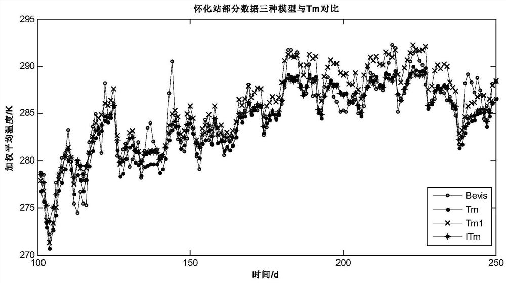 A weighted average temperature calculation method suitable for low latitude regions in China