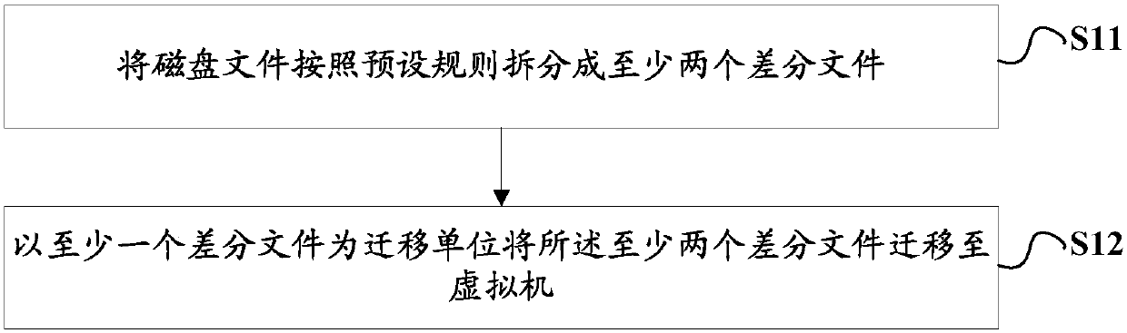 Method for physical-to-virtual migration, physical server, virtual server and system