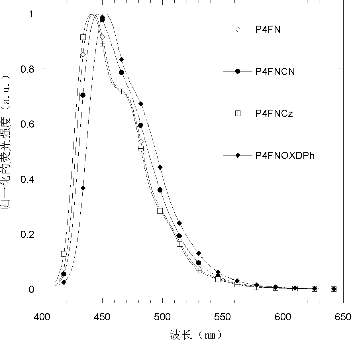 Trifluoreneamine compound, trifluoreneamine polymer luminescent material and preparation methods and application thereof