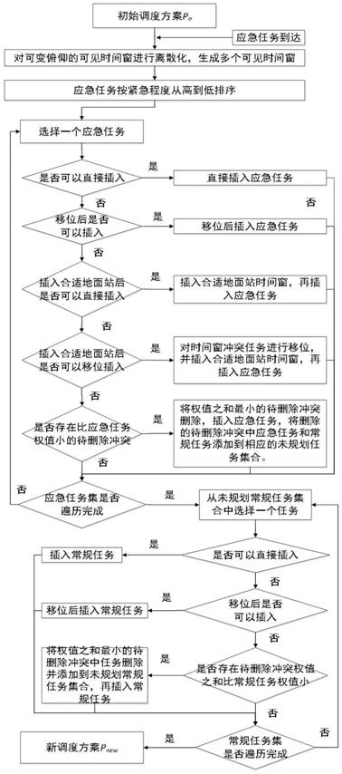 Emergency scheduling method and system for agile satellite resources