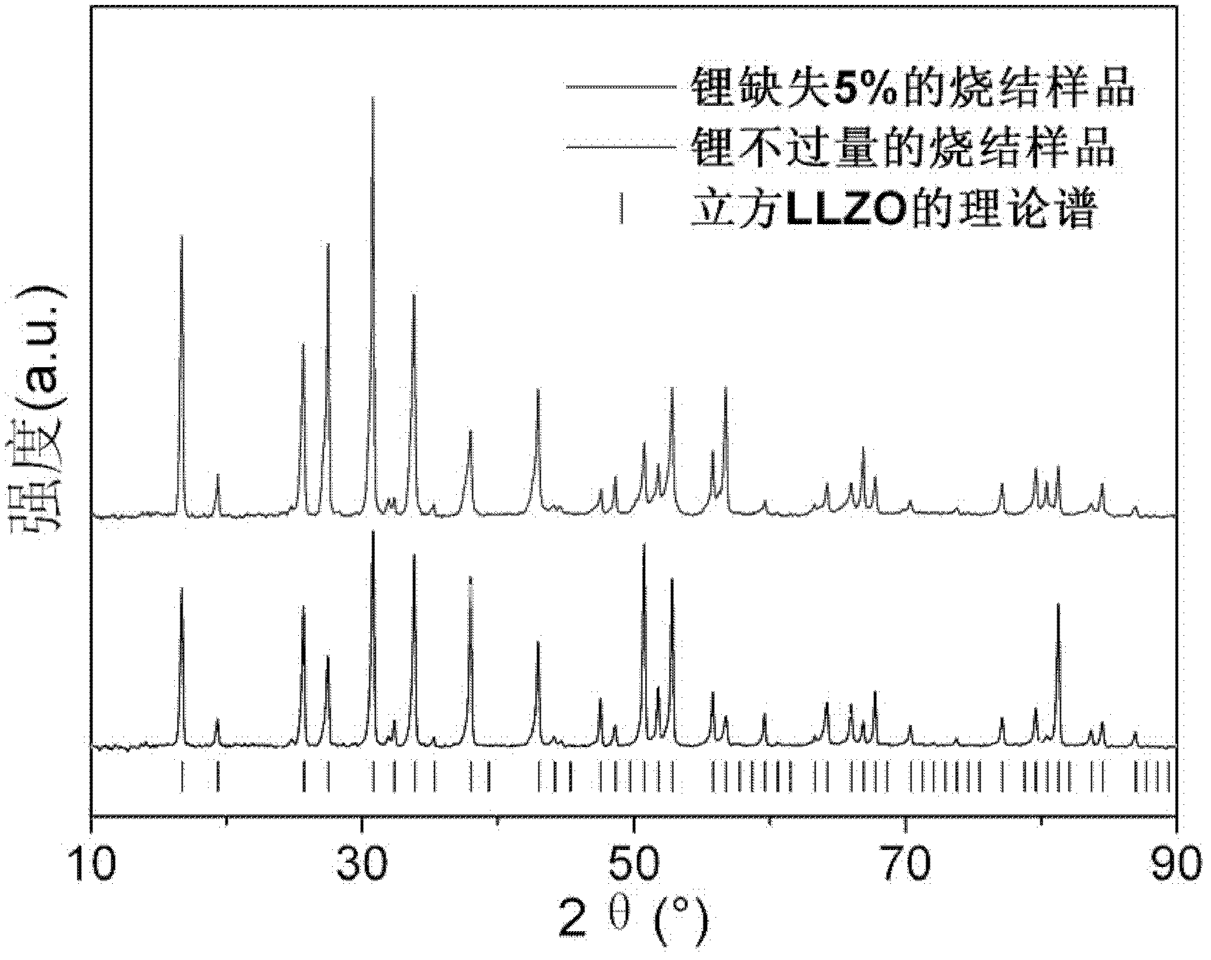 Lithium lanthanum zirconium oxide solid electrolyte material and its preparation method and application