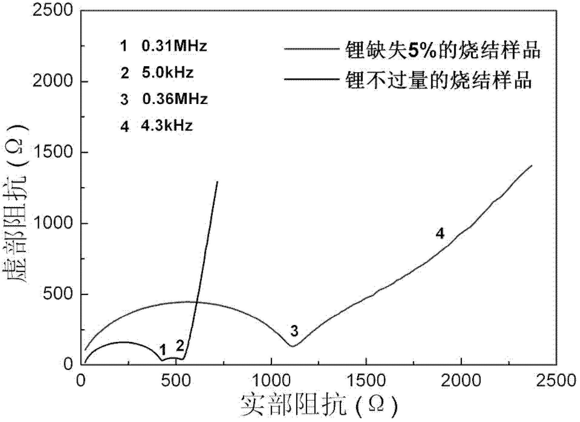 Lithium lanthanum zirconium oxide solid electrolyte material and its preparation method and application