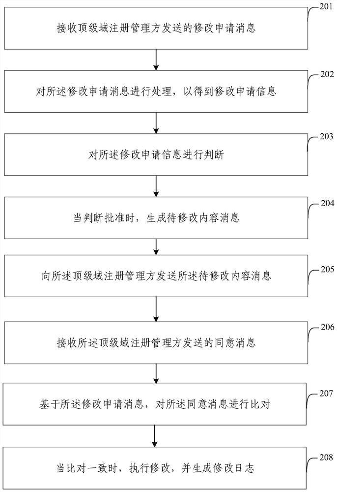 Top-level server registration information management method and system, electronic equipment and medium