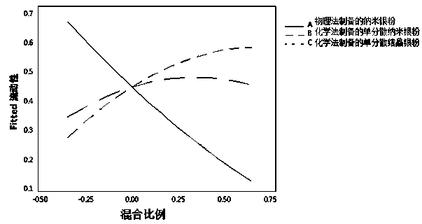 Conductive silver paste for inner electrode of low-dielectric-constant LTCC ceramic body