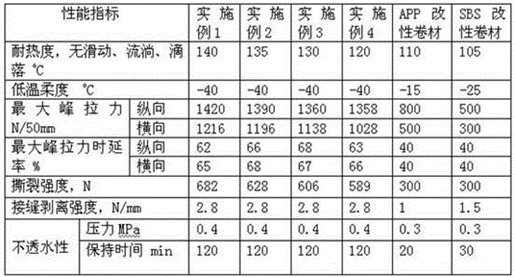 A kind of multi-component polymer resin and petroleum asphalt blend material and prepared waterproof membrane