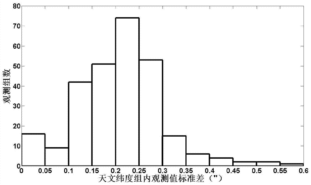 A fast measurement method for high-precision vertical line deviation integrated with gnss and ccd zenith