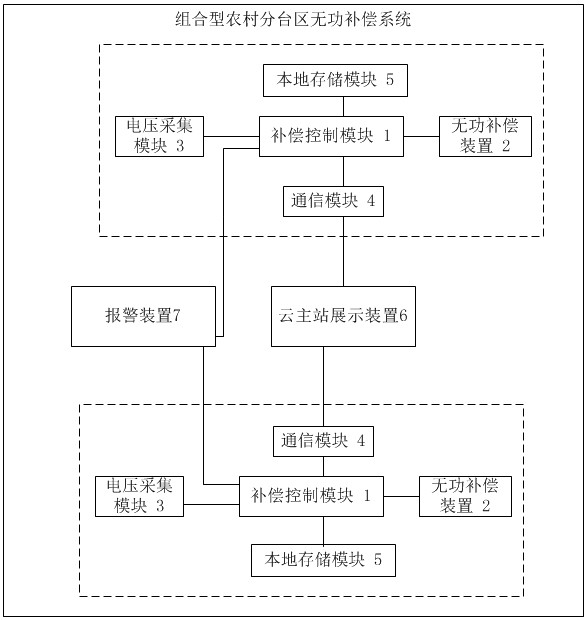 Transformer area reactive power compensation system and method