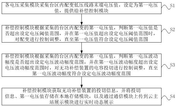 Transformer area reactive power compensation system and method