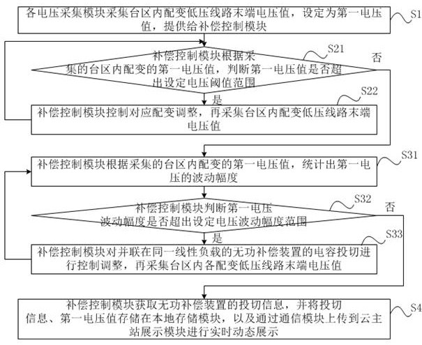 Transformer area reactive power compensation system and method