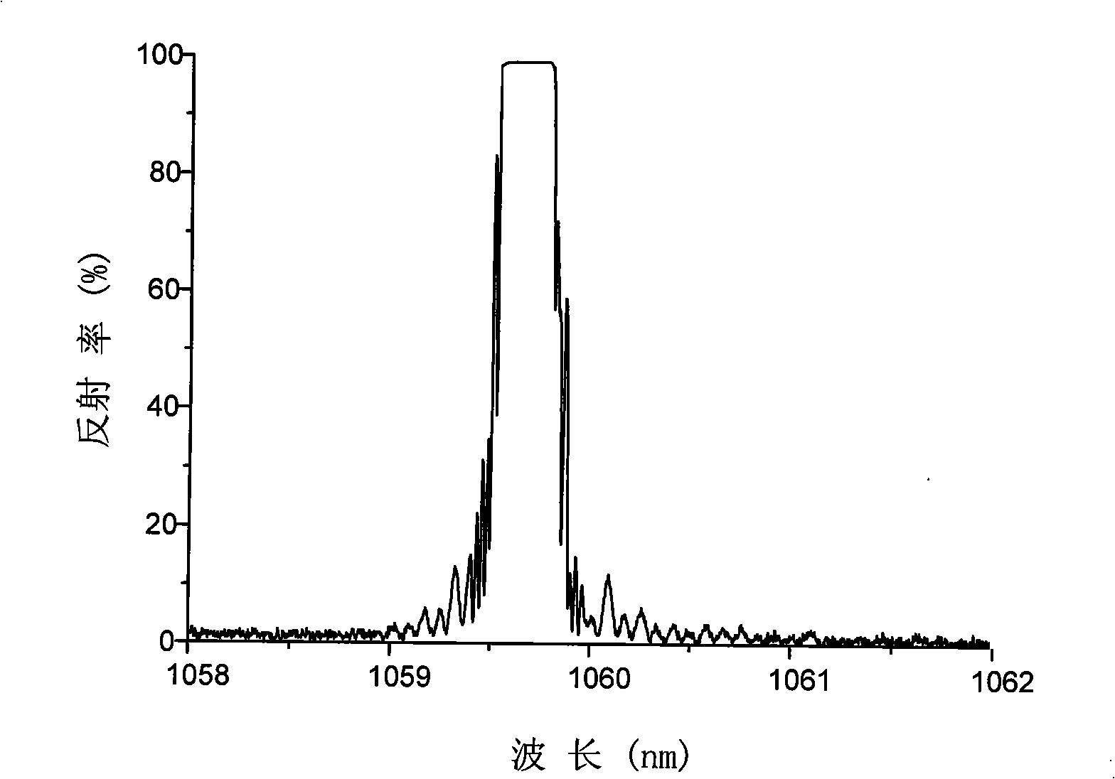 Single-frequency single-polarization liner cavity ytterbium-doping optical fiver laser