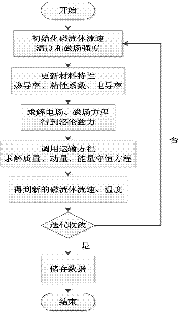 Method for reducing ablation problem in weapon body pipe by using magnetic control plasma