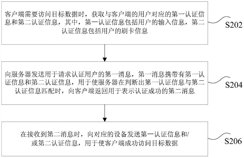 Server, client, authentication system and method for user authentication and data access