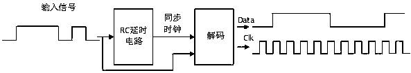 A high-speed synchronous serial communication data transmission method with one master and multiple slaves