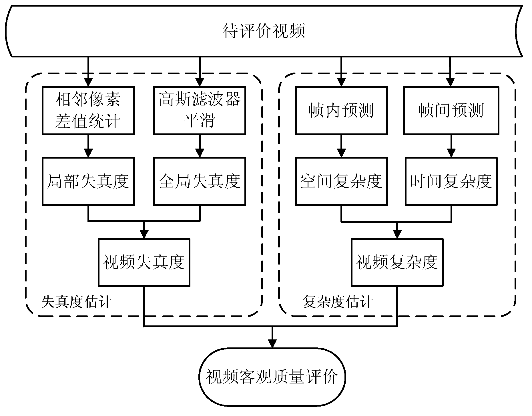 Video quality assessment method based on pixel domain distortion factor estimation