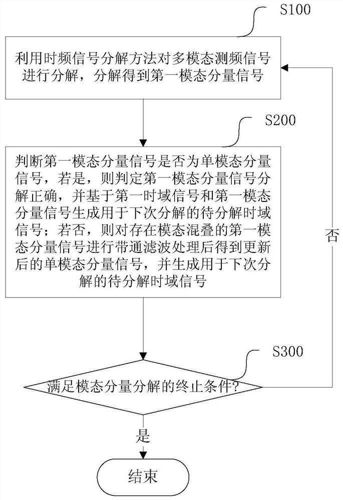 Multimodal signal analysis and separation method, device, equipment and storage medium