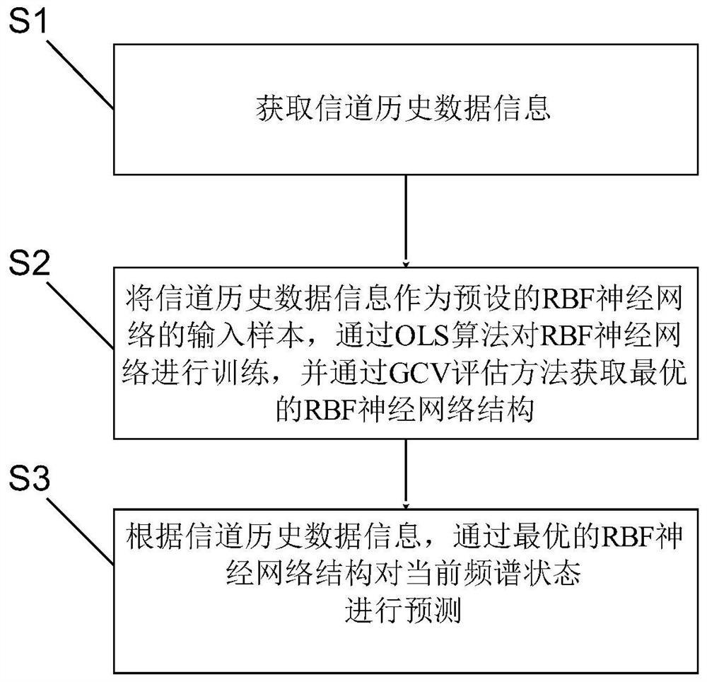 A Spectrum Prediction Method for Cognitive Radio Networks Based on GCV-RBF Neural Network