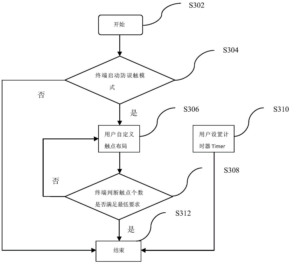 Touch screen-based operation processing method and device