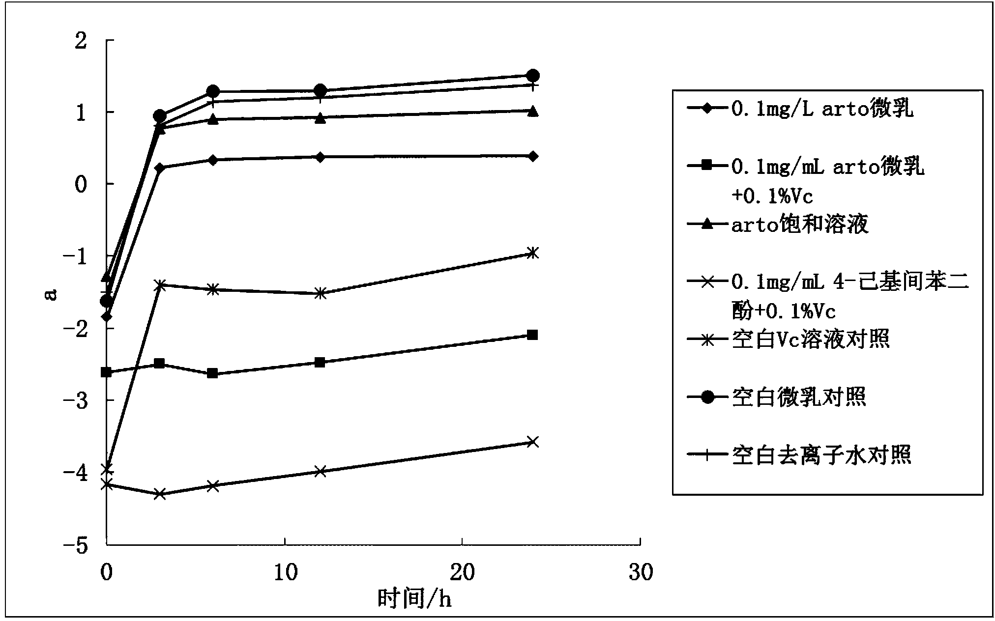 Tyrosinase inhibitormicro-emulsion and preparation method and application thereof