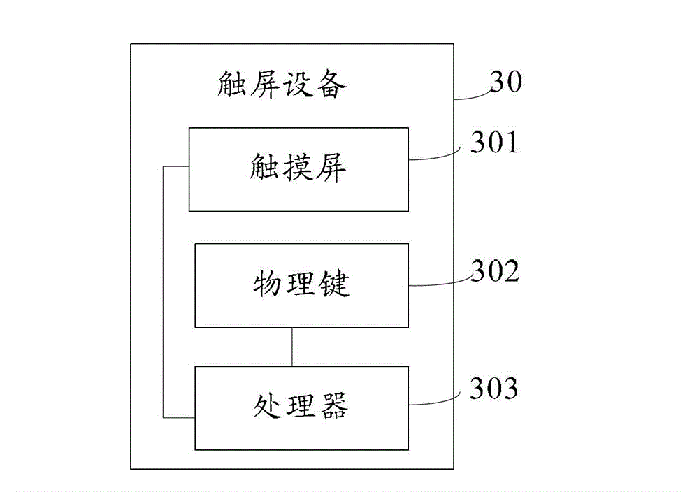 Touch screen equipment and processing operation trigger method thereof
