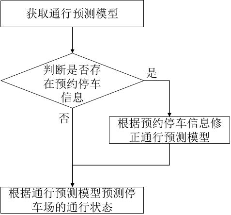 A parking lot management method, system, storage medium and electronic equipment