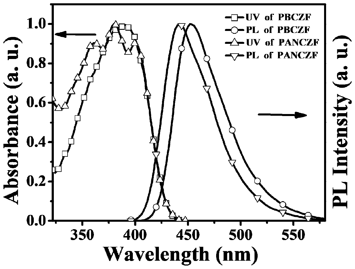 Three-component fluorescent polymer, preparation method thereof, fluorescence sensor and application of fluorescence sensor