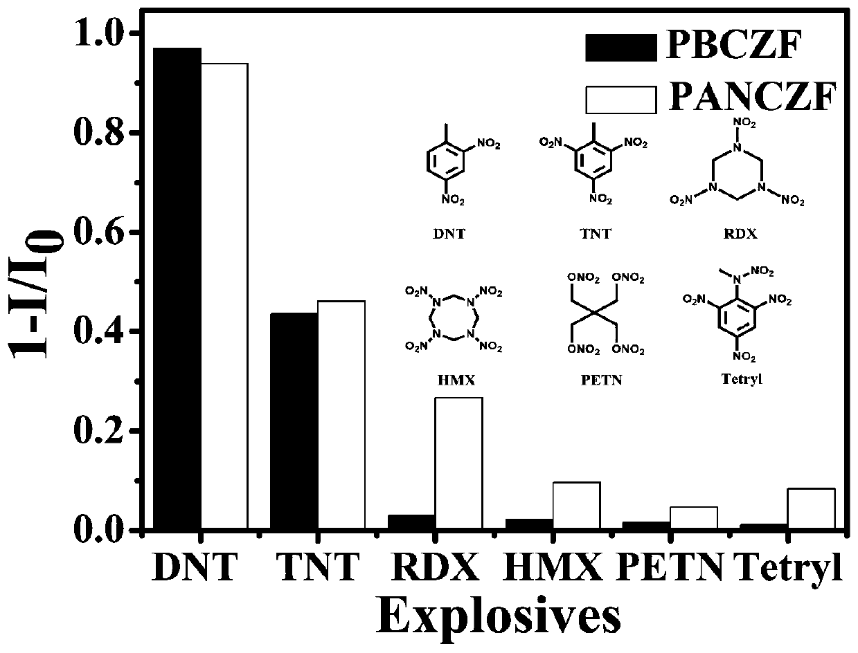 Three-component fluorescent polymer, preparation method thereof, fluorescence sensor and application of fluorescence sensor