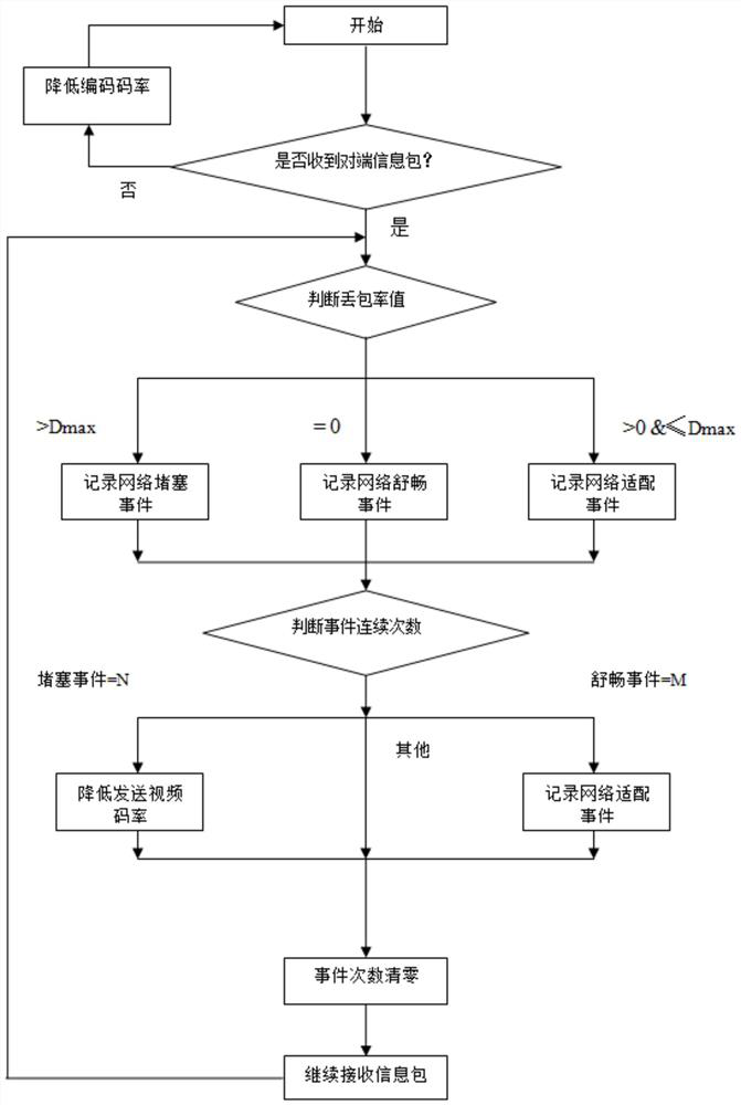 Method, system, terminal and storage medium for adjusting video code rate