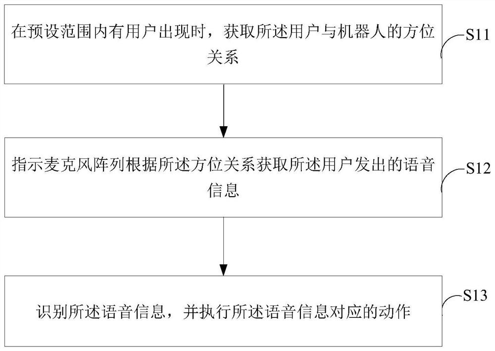 Robot-based voice information receiving method, system and terminal equipment