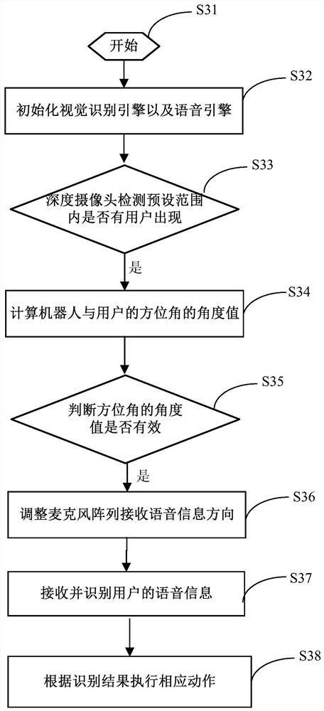 Robot-based voice information receiving method, system and terminal equipment