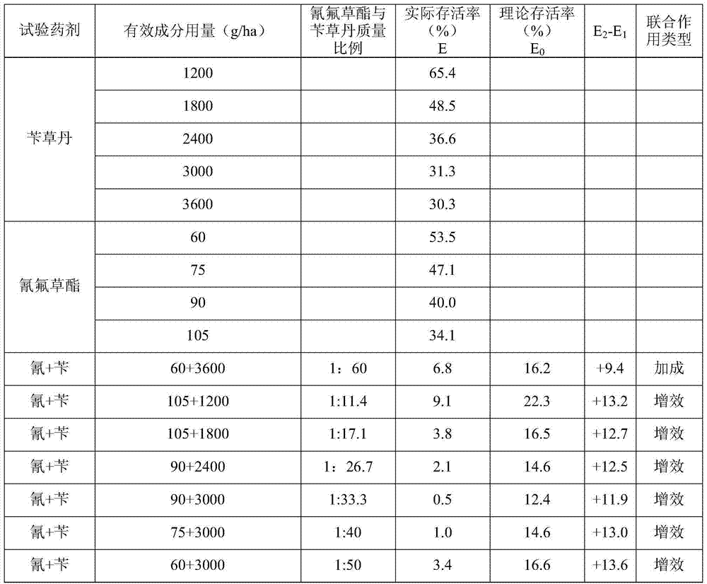 A kind of herbicidal composition containing cyhalofop-ethyl and procarbocarb